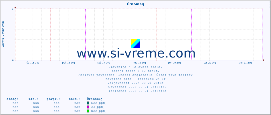 POVPREČJE :: Črnomelj :: SO2 | CO | O3 | NO2 :: zadnji teden / 30 minut.