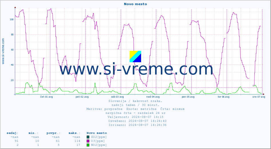 POVPREČJE :: Novo mesto :: SO2 | CO | O3 | NO2 :: zadnji teden / 30 minut.