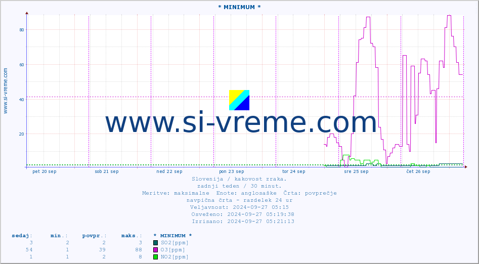 POVPREČJE :: * MINIMUM * :: SO2 | CO | O3 | NO2 :: zadnji teden / 30 minut.