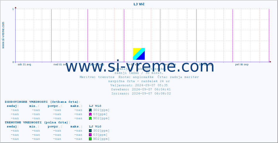 POVPREČJE :: LJ Vič :: SO2 | CO | O3 | NO2 :: zadnji teden / 30 minut.