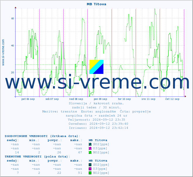 POVPREČJE :: MB Titova :: SO2 | CO | O3 | NO2 :: zadnji teden / 30 minut.