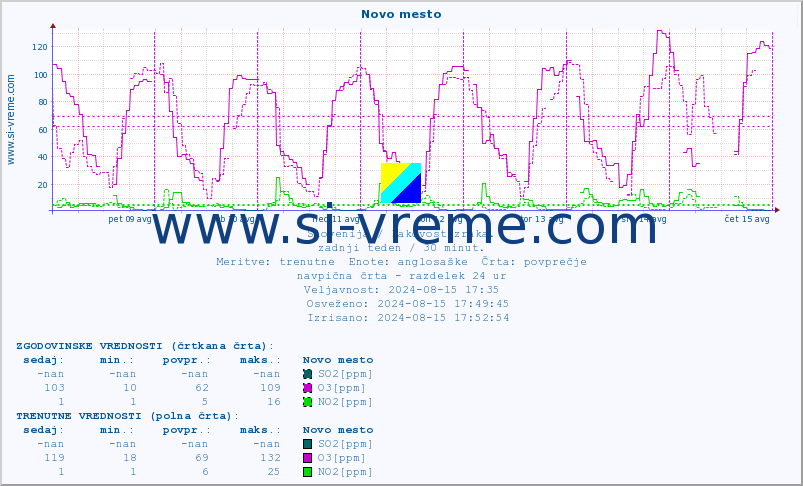POVPREČJE :: Novo mesto :: SO2 | CO | O3 | NO2 :: zadnji teden / 30 minut.