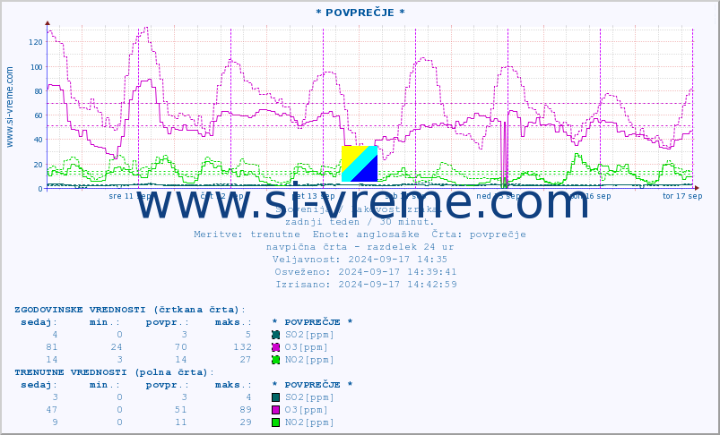 POVPREČJE :: * POVPREČJE * :: SO2 | CO | O3 | NO2 :: zadnji teden / 30 minut.