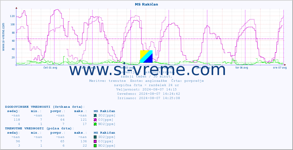 POVPREČJE :: MS Rakičan :: SO2 | CO | O3 | NO2 :: zadnji teden / 30 minut.