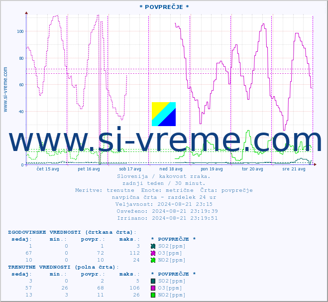 POVPREČJE :: * POVPREČJE * :: SO2 | CO | O3 | NO2 :: zadnji teden / 30 minut.