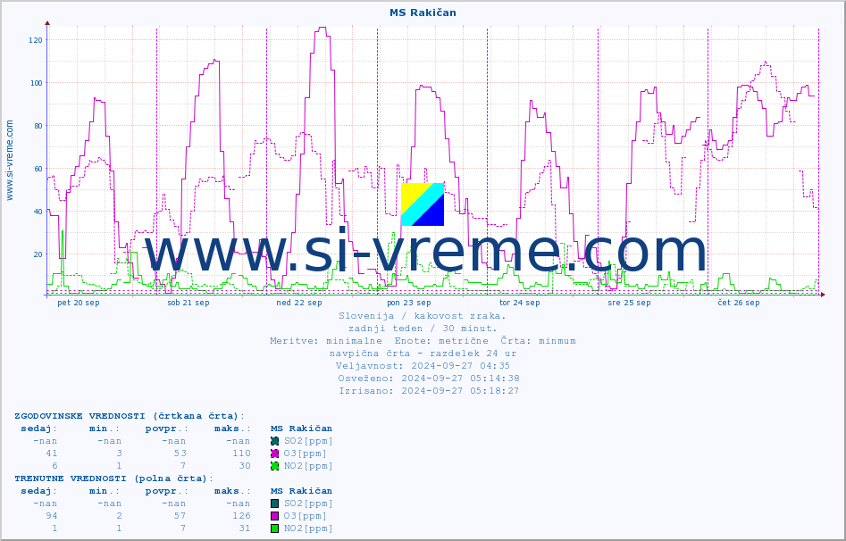POVPREČJE :: MS Rakičan :: SO2 | CO | O3 | NO2 :: zadnji teden / 30 minut.