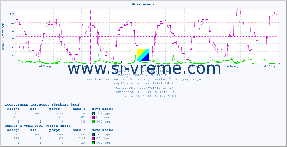 POVPREČJE :: Novo mesto :: SO2 | CO | O3 | NO2 :: zadnji teden / 30 minut.