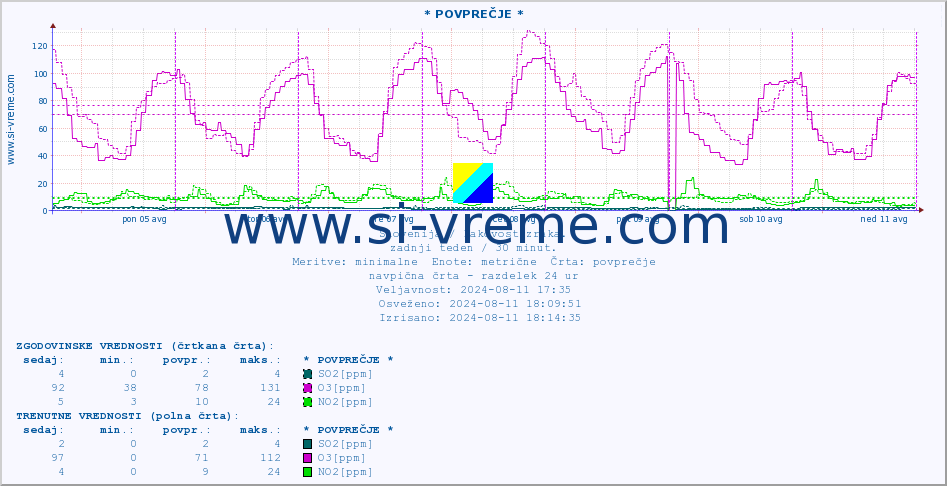 POVPREČJE :: * POVPREČJE * :: SO2 | CO | O3 | NO2 :: zadnji teden / 30 minut.