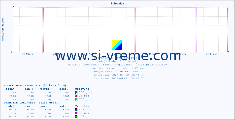 POVPREČJE :: Trbovlje :: SO2 | CO | O3 | NO2 :: zadnji teden / 30 minut.