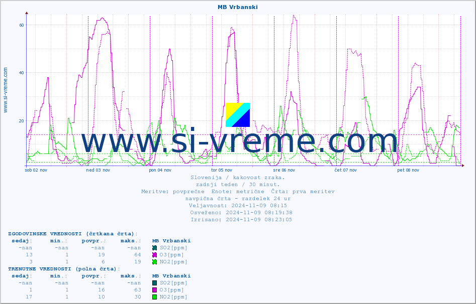 POVPREČJE :: MB Vrbanski :: SO2 | CO | O3 | NO2 :: zadnji teden / 30 minut.