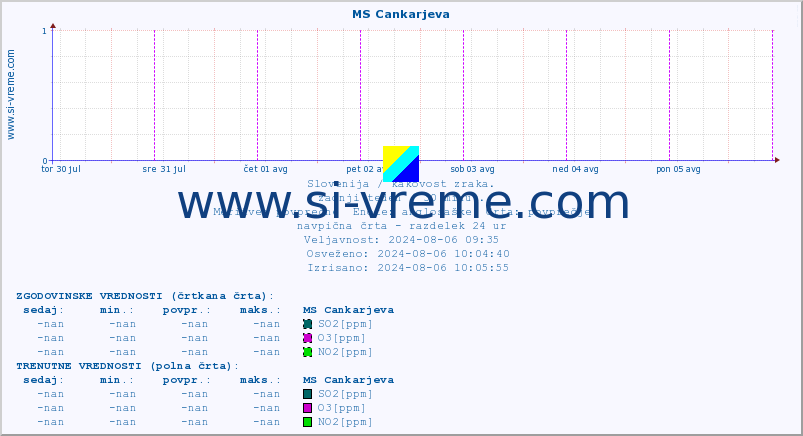 POVPREČJE :: MS Cankarjeva :: SO2 | CO | O3 | NO2 :: zadnji teden / 30 minut.