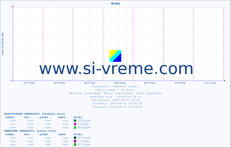 POVPREČJE :: Kranj :: SO2 | CO | O3 | NO2 :: zadnji teden / 30 minut.