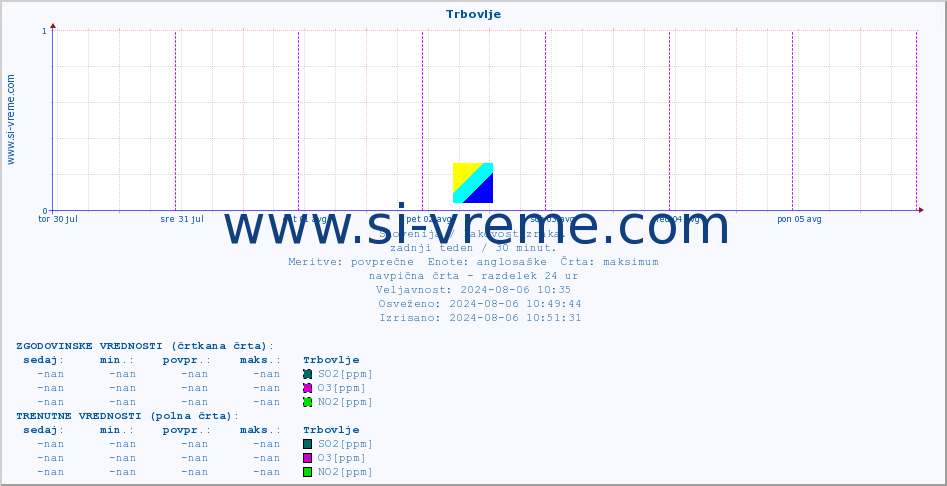 POVPREČJE :: Trbovlje :: SO2 | CO | O3 | NO2 :: zadnji teden / 30 minut.