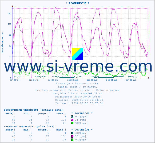 POVPREČJE :: * POVPREČJE * :: SO2 | CO | O3 | NO2 :: zadnji teden / 30 minut.