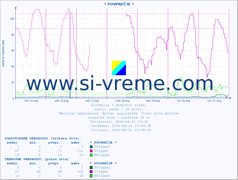 POVPREČJE :: * POVPREČJE * :: SO2 | CO | O3 | NO2 :: zadnji teden / 30 minut.