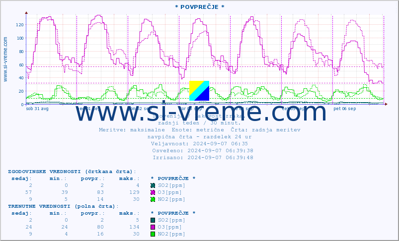 POVPREČJE :: * POVPREČJE * :: SO2 | CO | O3 | NO2 :: zadnji teden / 30 minut.