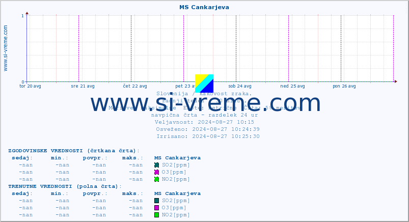 POVPREČJE :: MS Cankarjeva :: SO2 | CO | O3 | NO2 :: zadnji teden / 30 minut.