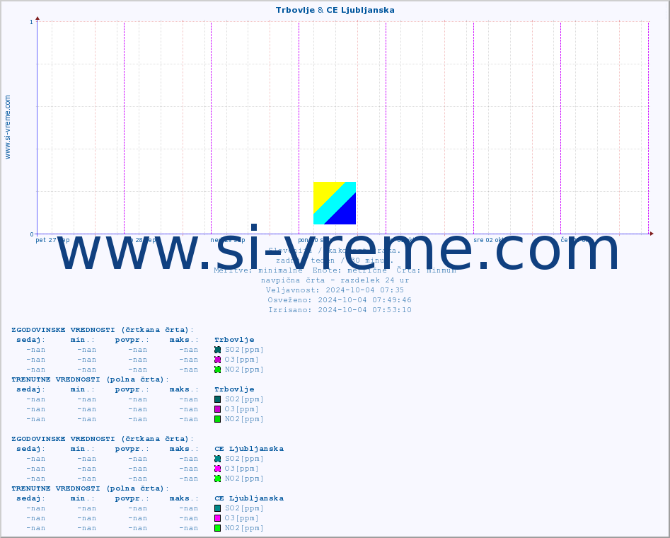 POVPREČJE :: Trbovlje & CE Ljubljanska :: SO2 | CO | O3 | NO2 :: zadnji teden / 30 minut.