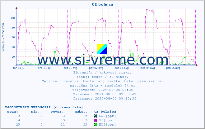 POVPREČJE :: CE bolnica :: SO2 | CO | O3 | NO2 :: zadnji teden / 30 minut.