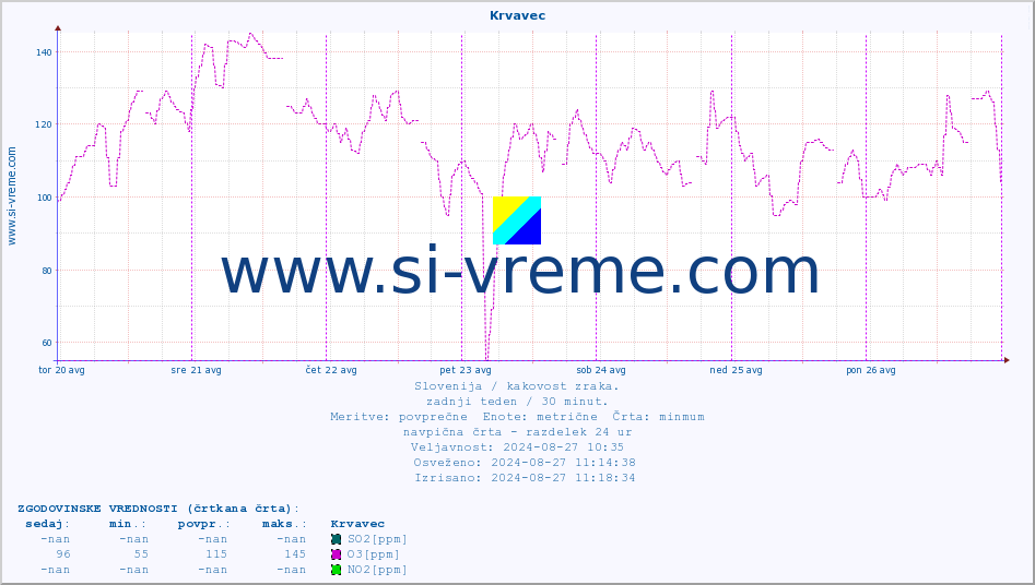 POVPREČJE :: Krvavec :: SO2 | CO | O3 | NO2 :: zadnji teden / 30 minut.