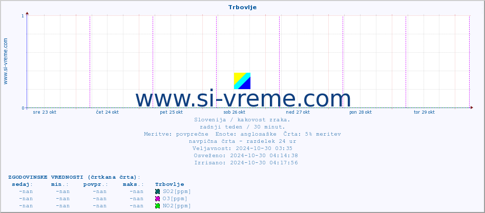 POVPREČJE :: Trbovlje :: SO2 | CO | O3 | NO2 :: zadnji teden / 30 minut.