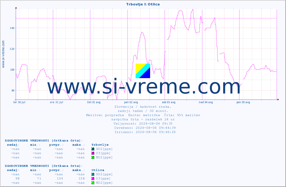 POVPREČJE :: Trbovlje & Otlica :: SO2 | CO | O3 | NO2 :: zadnji teden / 30 minut.