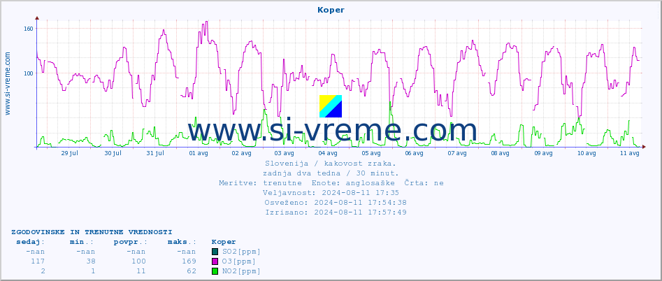 POVPREČJE :: Koper :: SO2 | CO | O3 | NO2 :: zadnja dva tedna / 30 minut.