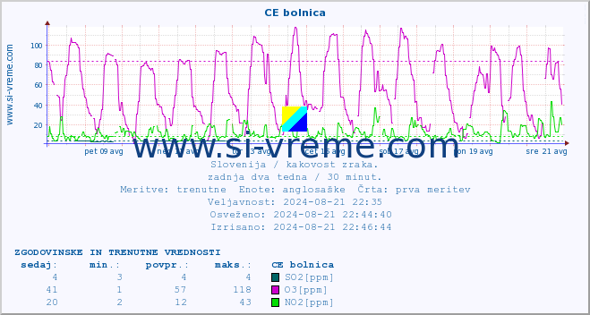 POVPREČJE :: CE bolnica :: SO2 | CO | O3 | NO2 :: zadnja dva tedna / 30 minut.