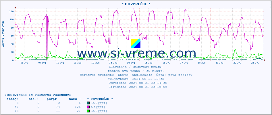 POVPREČJE :: * POVPREČJE * :: SO2 | CO | O3 | NO2 :: zadnja dva tedna / 30 minut.