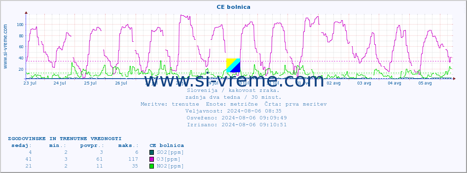 POVPREČJE :: CE bolnica :: SO2 | CO | O3 | NO2 :: zadnja dva tedna / 30 minut.