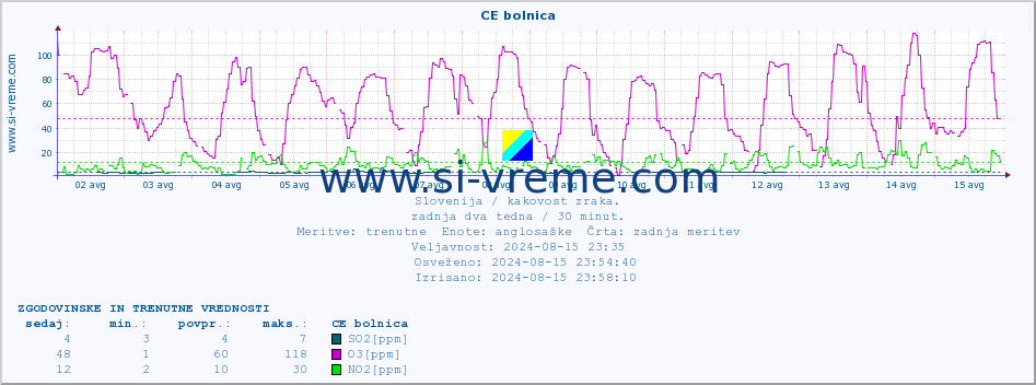 POVPREČJE :: CE bolnica :: SO2 | CO | O3 | NO2 :: zadnja dva tedna / 30 minut.