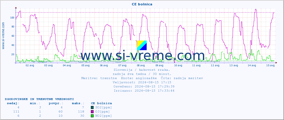 POVPREČJE :: CE bolnica :: SO2 | CO | O3 | NO2 :: zadnja dva tedna / 30 minut.