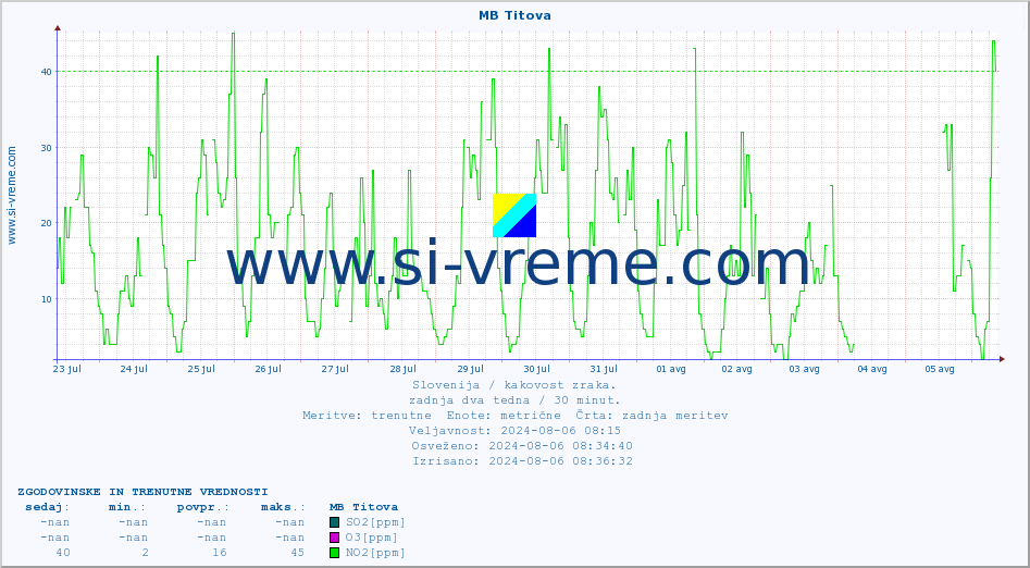 POVPREČJE :: MB Titova :: SO2 | CO | O3 | NO2 :: zadnja dva tedna / 30 minut.