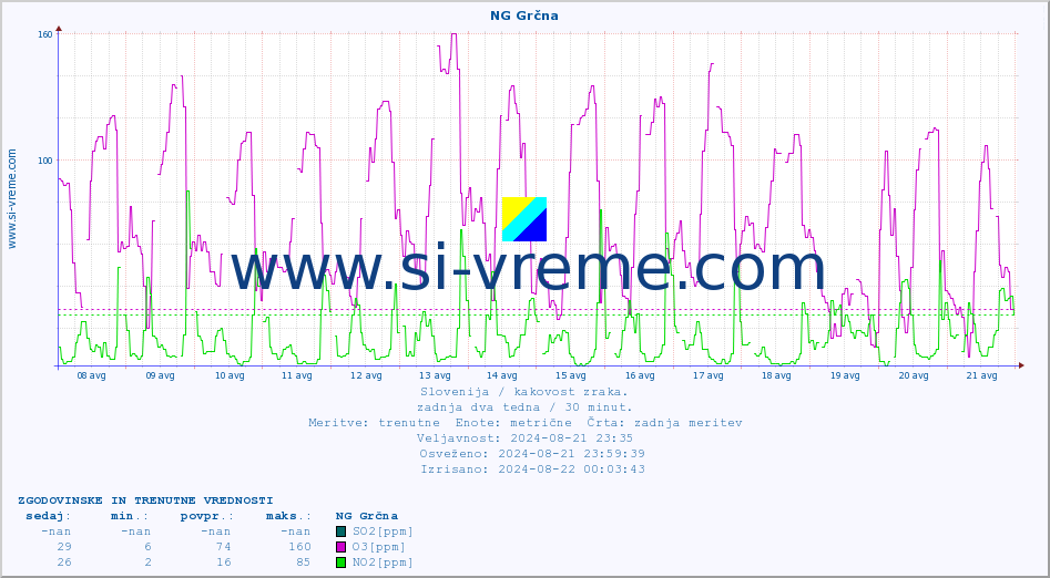 POVPREČJE :: NG Grčna :: SO2 | CO | O3 | NO2 :: zadnja dva tedna / 30 minut.