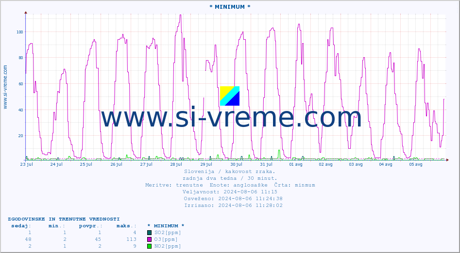 POVPREČJE :: * MINIMUM * :: SO2 | CO | O3 | NO2 :: zadnja dva tedna / 30 minut.