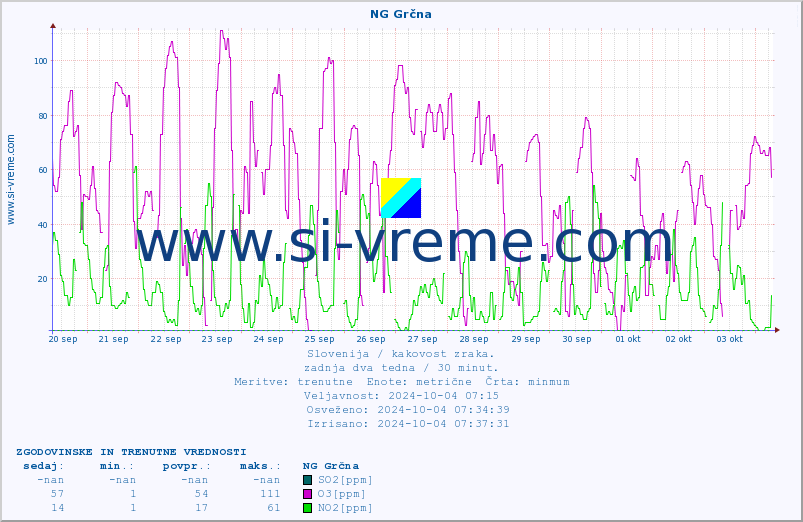 POVPREČJE :: NG Grčna :: SO2 | CO | O3 | NO2 :: zadnja dva tedna / 30 minut.