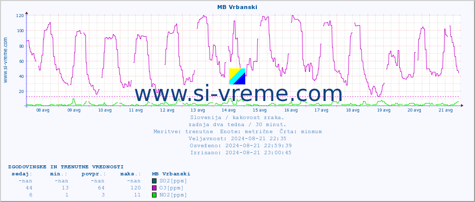 POVPREČJE :: MB Vrbanski :: SO2 | CO | O3 | NO2 :: zadnja dva tedna / 30 minut.