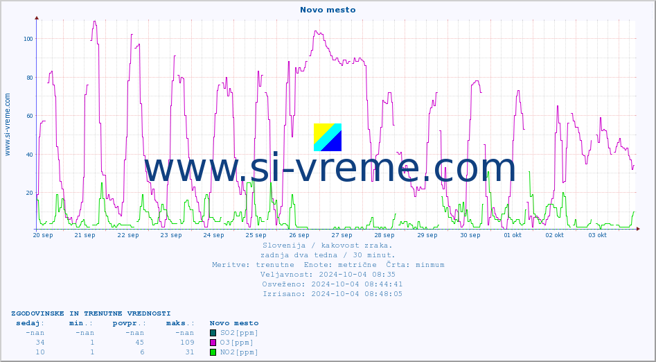 POVPREČJE :: Novo mesto :: SO2 | CO | O3 | NO2 :: zadnja dva tedna / 30 minut.