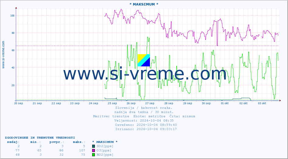 POVPREČJE :: * MAKSIMUM * :: SO2 | CO | O3 | NO2 :: zadnja dva tedna / 30 minut.