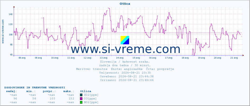 POVPREČJE :: Otlica :: SO2 | CO | O3 | NO2 :: zadnja dva tedna / 30 minut.