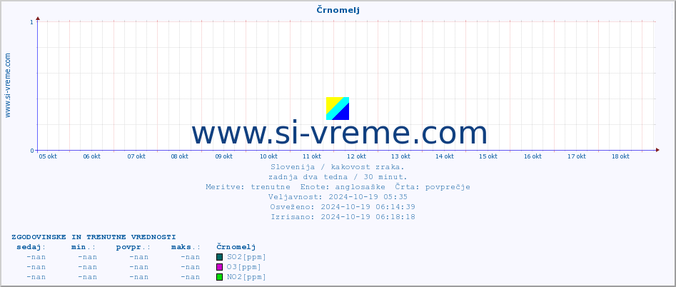 POVPREČJE :: Črnomelj :: SO2 | CO | O3 | NO2 :: zadnja dva tedna / 30 minut.