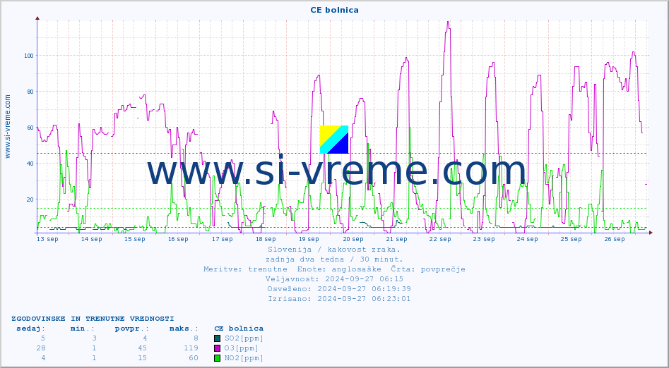 POVPREČJE :: CE bolnica :: SO2 | CO | O3 | NO2 :: zadnja dva tedna / 30 minut.