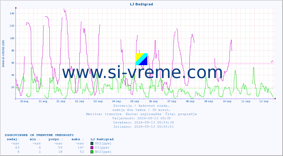 POVPREČJE :: LJ Bežigrad :: SO2 | CO | O3 | NO2 :: zadnja dva tedna / 30 minut.