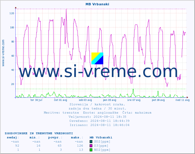 POVPREČJE :: MB Vrbanski :: SO2 | CO | O3 | NO2 :: zadnja dva tedna / 30 minut.