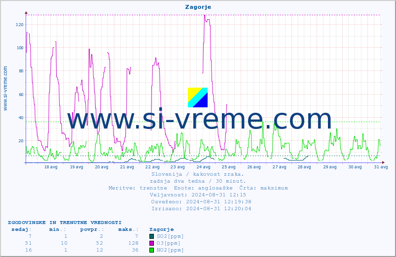 POVPREČJE :: Zagorje :: SO2 | CO | O3 | NO2 :: zadnja dva tedna / 30 minut.