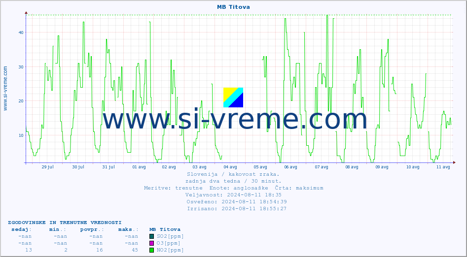 POVPREČJE :: MB Titova :: SO2 | CO | O3 | NO2 :: zadnja dva tedna / 30 minut.