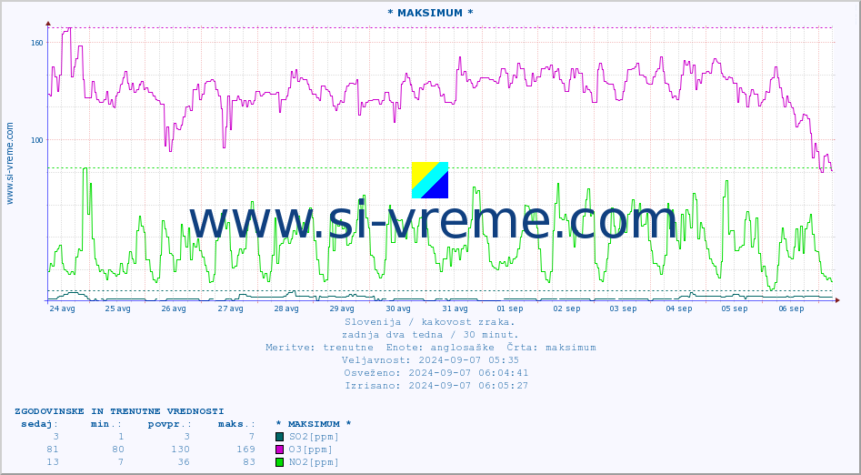 POVPREČJE :: * MAKSIMUM * :: SO2 | CO | O3 | NO2 :: zadnja dva tedna / 30 minut.