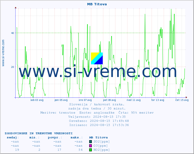 POVPREČJE :: MB Titova :: SO2 | CO | O3 | NO2 :: zadnja dva tedna / 30 minut.