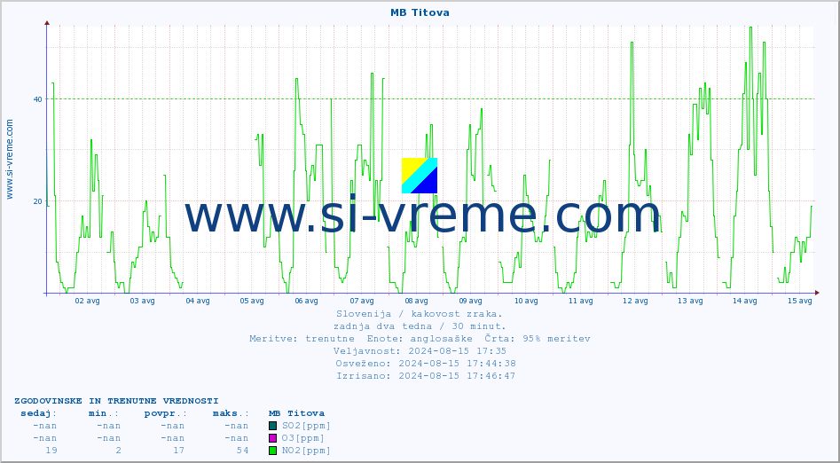 POVPREČJE :: MB Titova :: SO2 | CO | O3 | NO2 :: zadnja dva tedna / 30 minut.