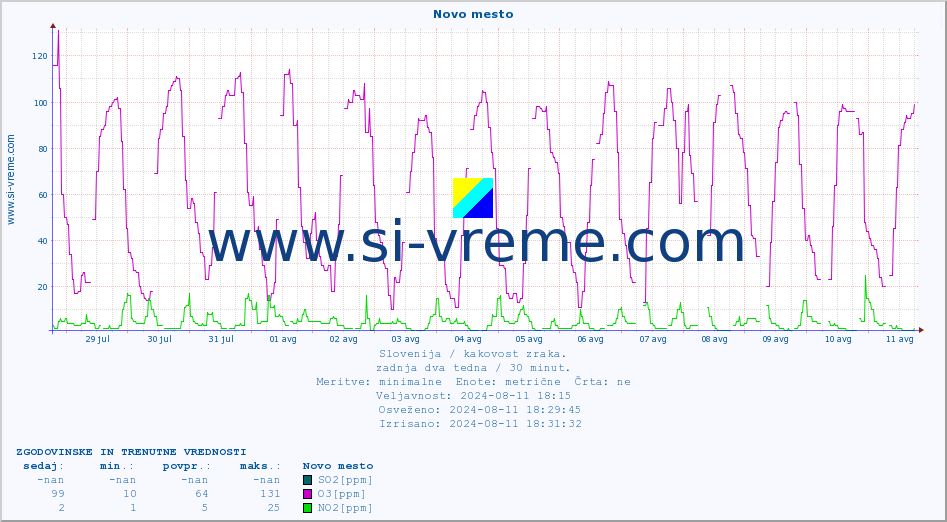 POVPREČJE :: Novo mesto :: SO2 | CO | O3 | NO2 :: zadnja dva tedna / 30 minut.